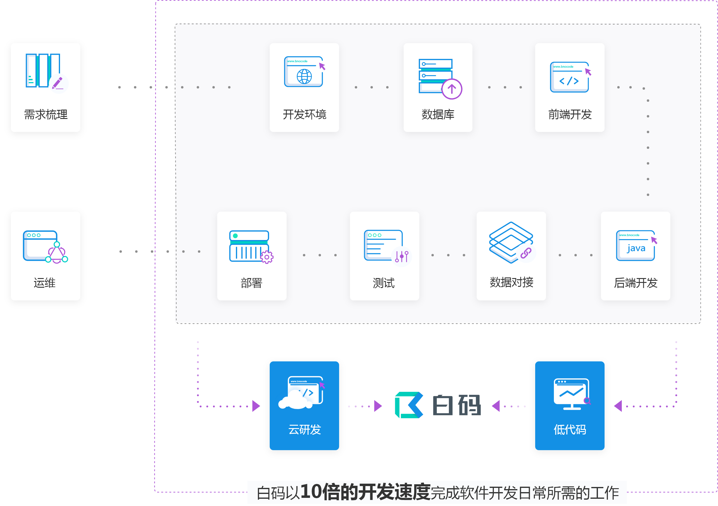 白码无代码开发能以十倍的开发速度完成软件开发日常所需的工作